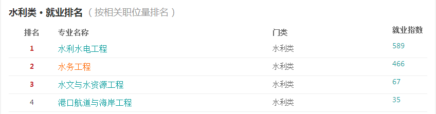 2016水務工程專業分析與就業前景  第2張