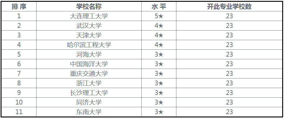 2016港口航道與海岸工程分析與就業前景  第2張